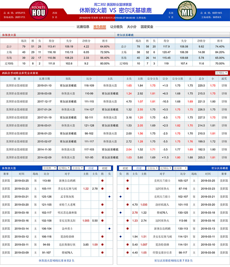 休斯敦火箭 VS 密尔沃基雄鹿胜负数据、历史赛程赛果