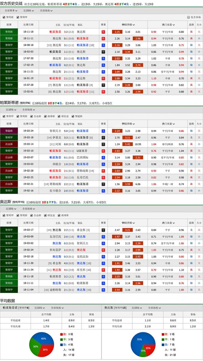 帕莱斯蒂诺 vs 奥达斯联赛积分、历史赛程赛果战绩