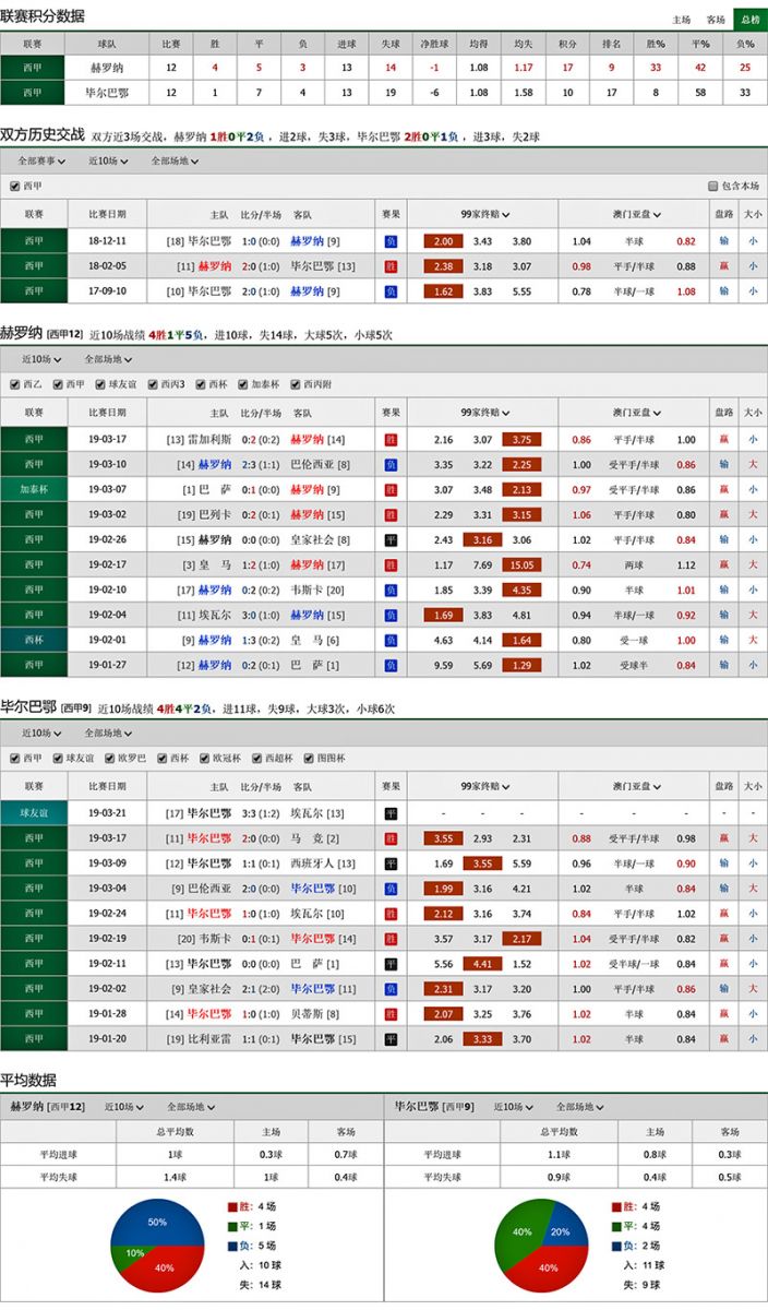 赫罗纳 vs 毕尔巴鄂竞技联赛积分、历史赛程赛果战绩