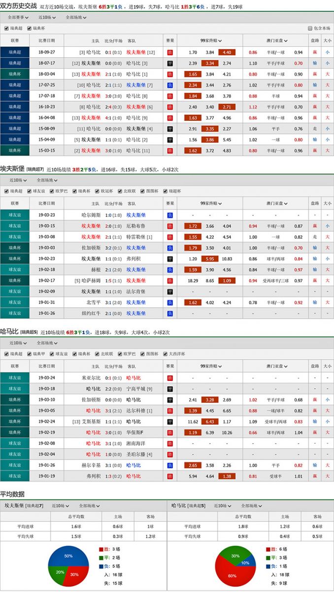 埃尔夫斯堡 vs 哈马比联赛积分、历史赛程赛果战绩