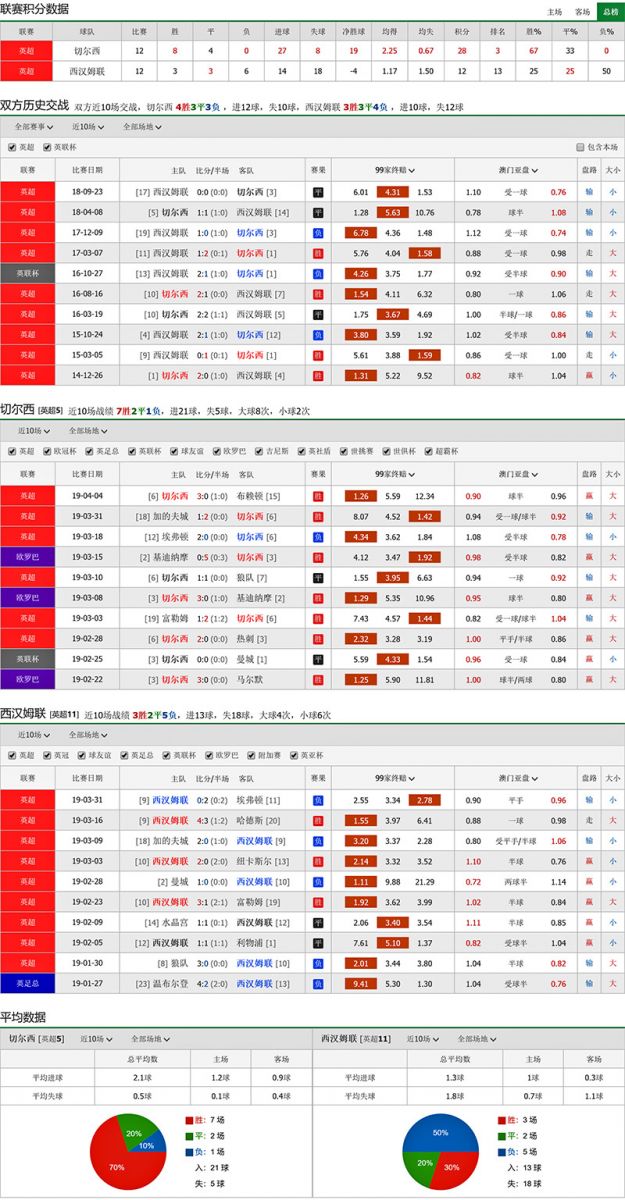 切尔西 vs 西汉姆联联赛积分、历史赛程赛果战绩