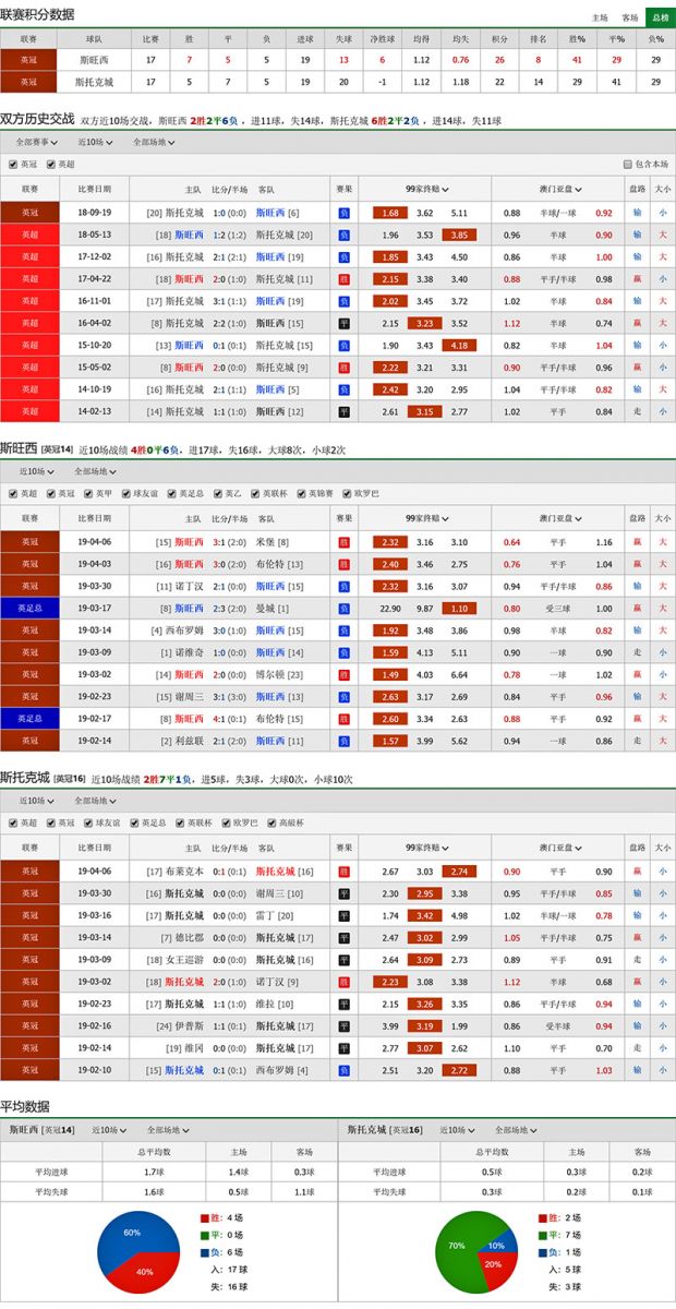 斯旺西 vs 斯托克城联赛积分、历史赛程赛果战绩