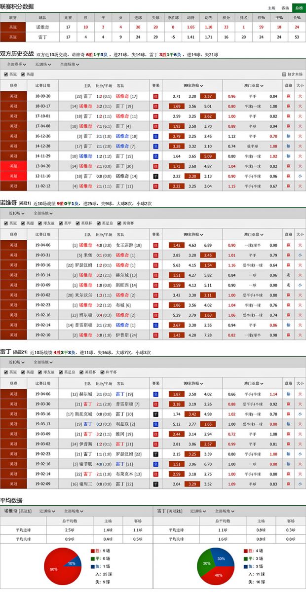 诺维奇 vs 雷丁联赛积分、历史赛程赛果战绩