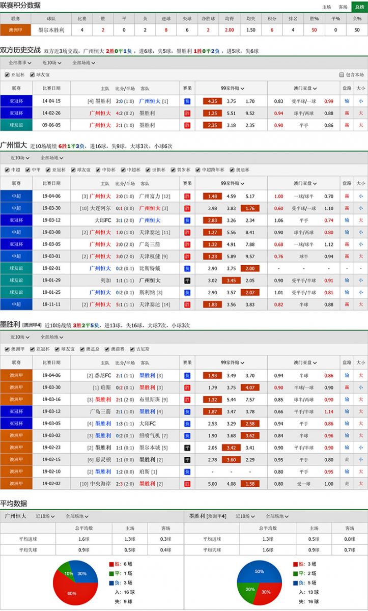 广州恒大淘宝 vs 墨尔本胜利联赛积分、历史赛程赛果战绩