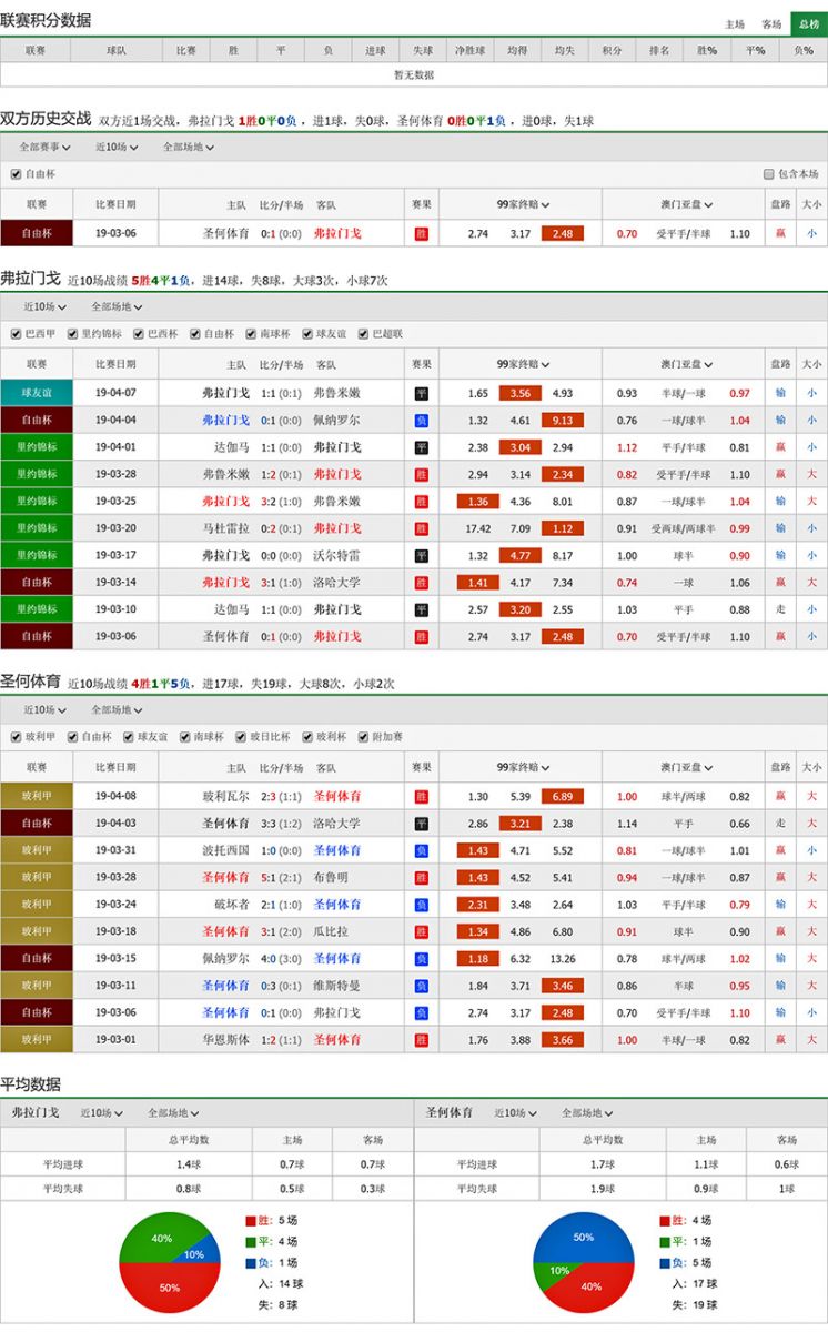 弗拉门戈 vs 圣何塞体育联赛积分、历史赛程赛果战绩