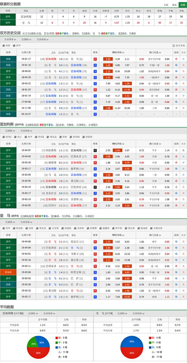 莱加内斯 vs 皇家马德里联赛积分、历史赛程赛果战绩