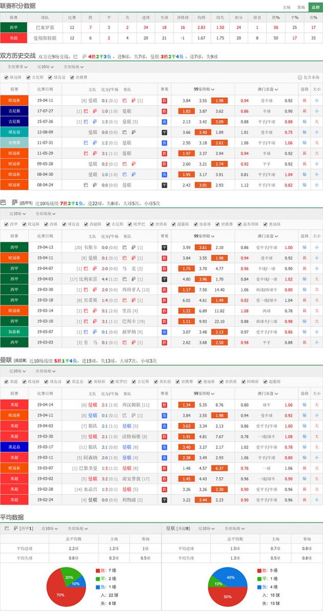 巴塞罗那 vs 曼彻斯特联联赛积分、历史赛程赛果战绩