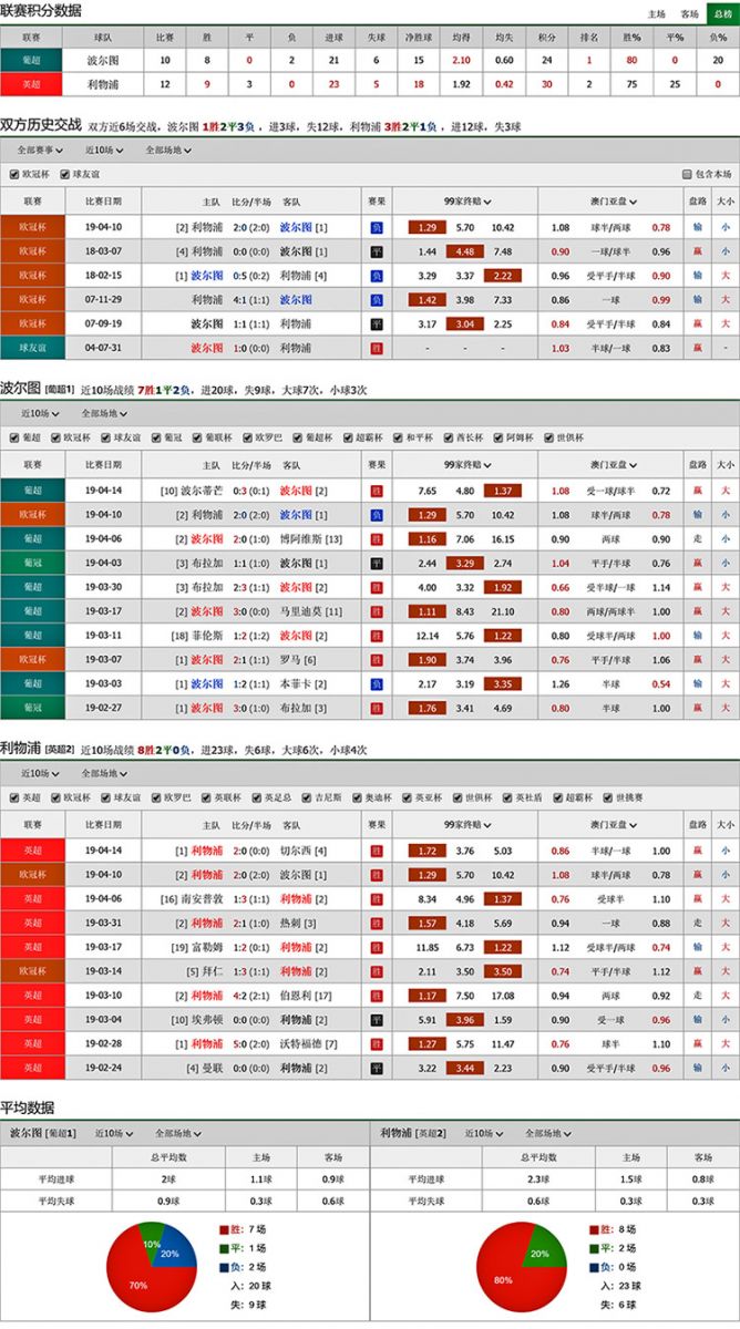 波尔图 vs 利物浦联赛积分、历史赛程赛果战绩