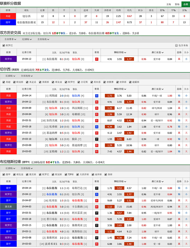 切尔西 VS 布拉格斯拉维亚联赛积分、历史赛程赛果战绩