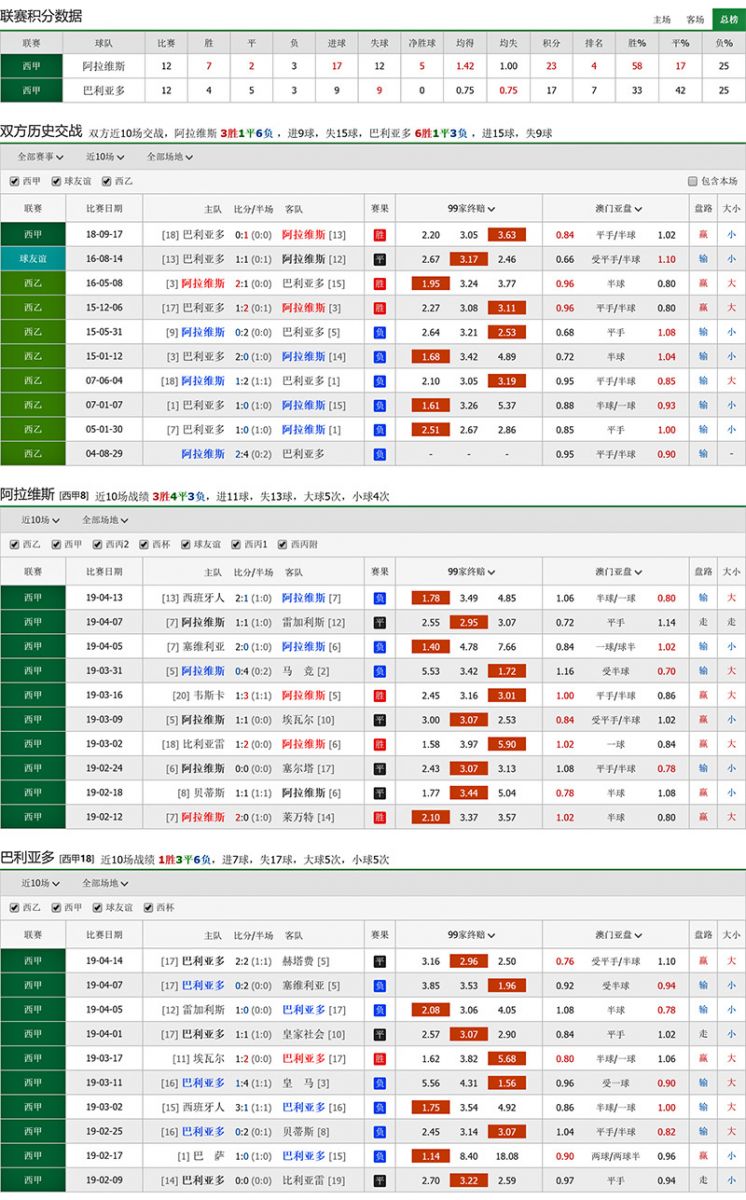 阿拉维斯 vs 瓦拉多利德联赛积分、历史赛程赛果战绩