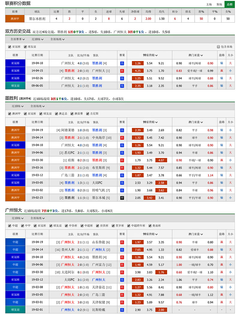 墨尔本胜利 vs 广州恒大联赛积分、历史赛程赛果战绩