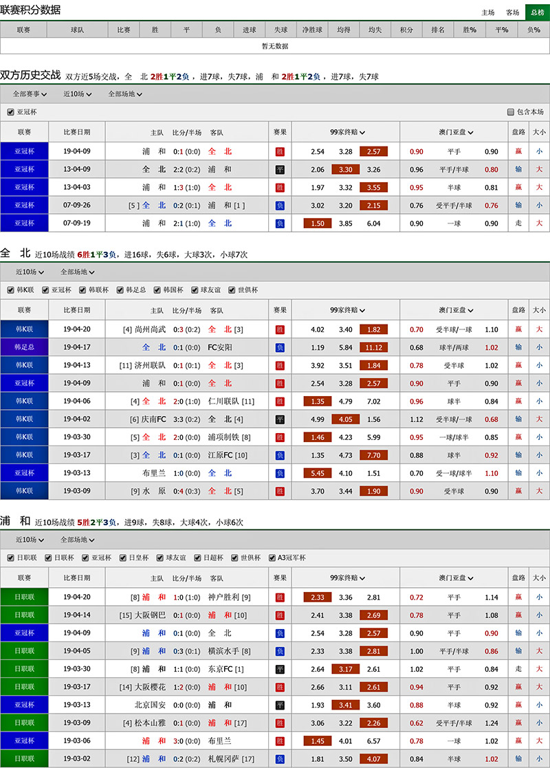 全北现代 vs 浦和红钻联赛积分、历史赛程赛果战绩