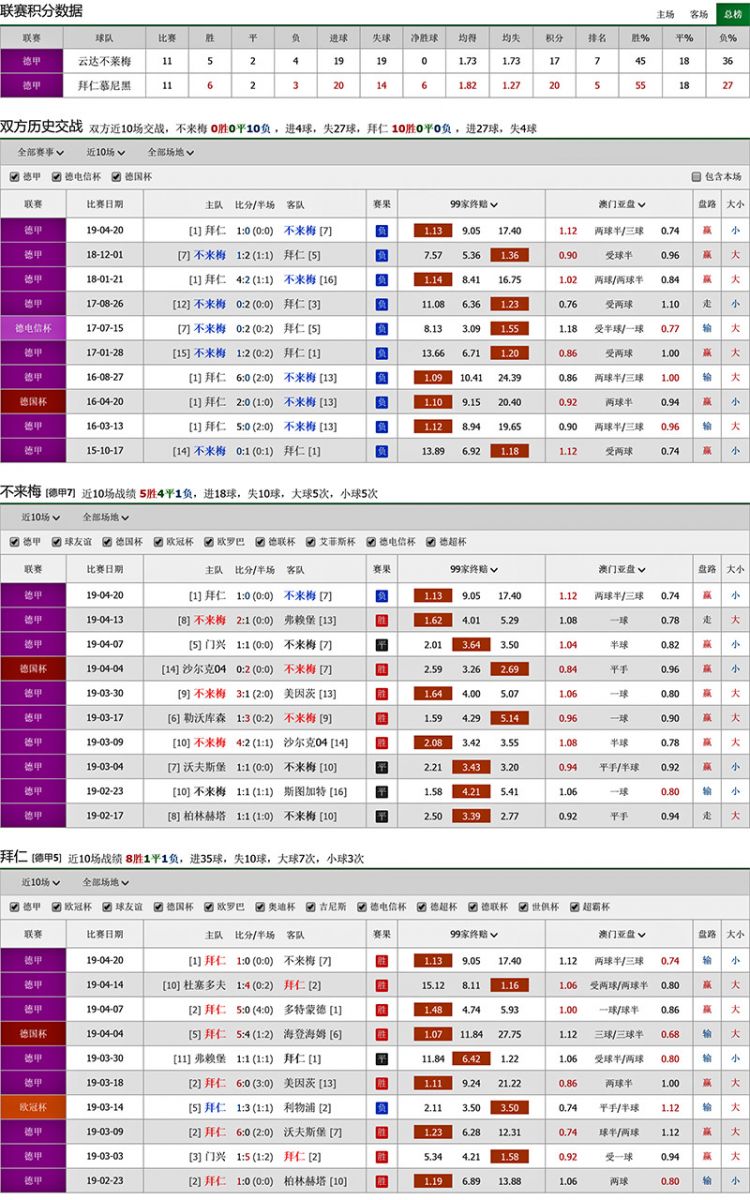 云达不来梅 vs 拜仁慕尼黑联赛积分、历史赛程赛果战绩