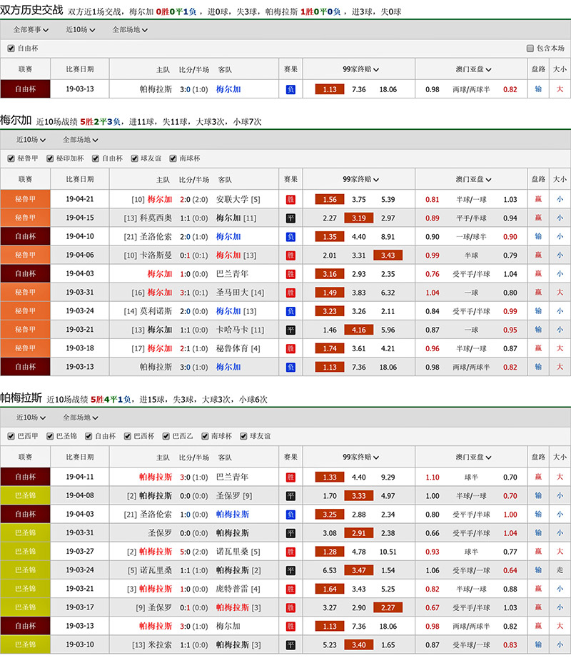 梅尔加 vs 帕尔梅拉斯联赛积分、历史赛程赛果战绩