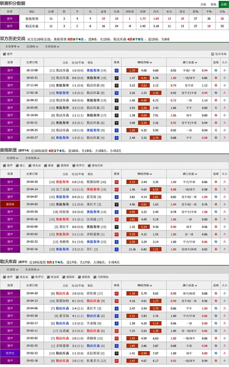 奥格斯堡 vs 勒沃库森联赛积分、历史赛程赛果战绩