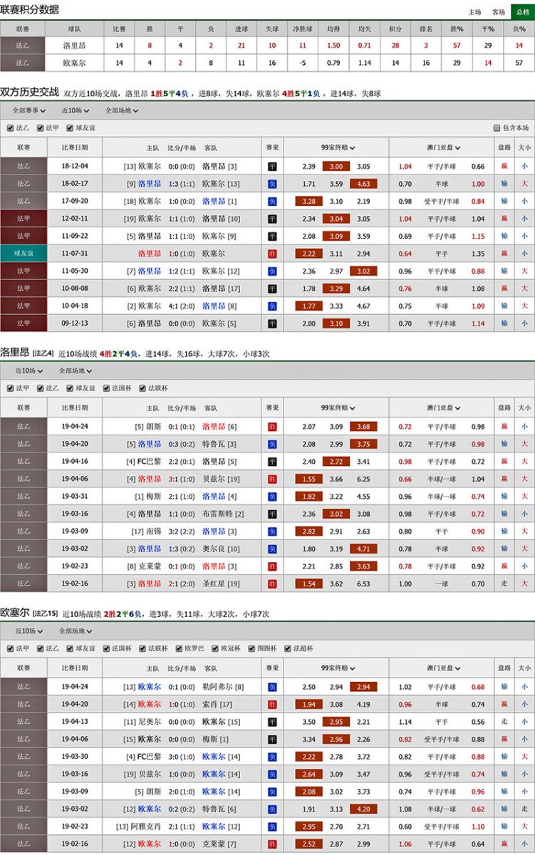 洛里昂 vs 欧塞尔联赛积分、历史赛程赛果战绩