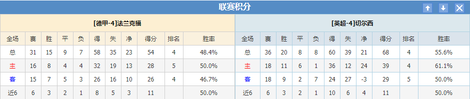 法兰克福，切尔西联赛积分