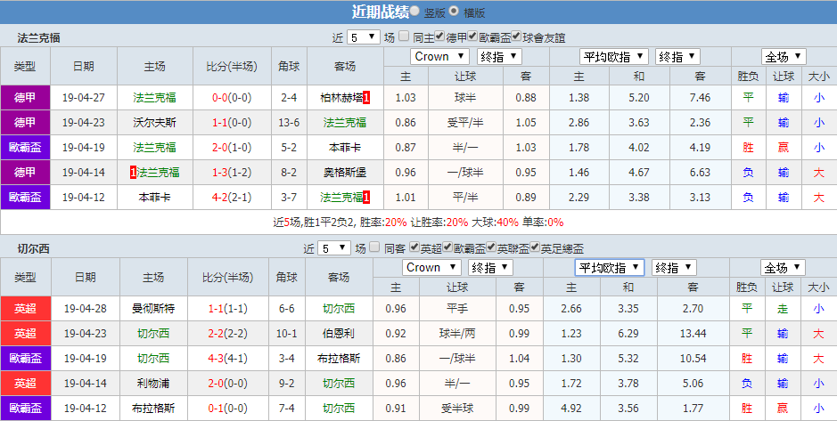 法兰克福，切尔西近期战绩