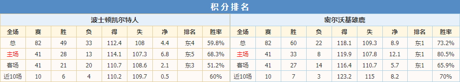 雄鹿凯尔特人积分排名