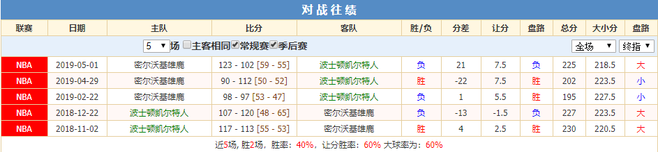 雄鹿凯尔特人对战往绩