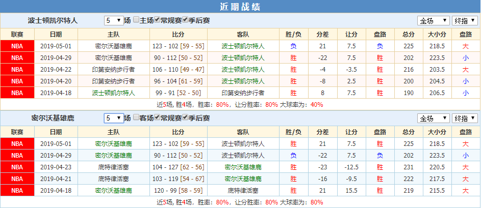 雄鹿凯尔特人近期战绩