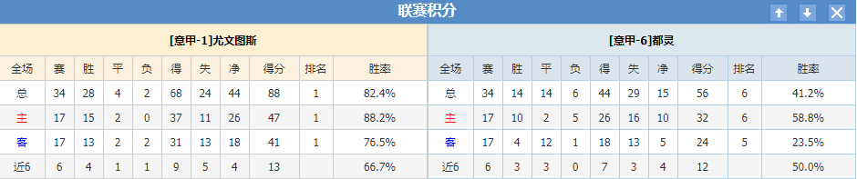 尤文图斯都灵联赛积分