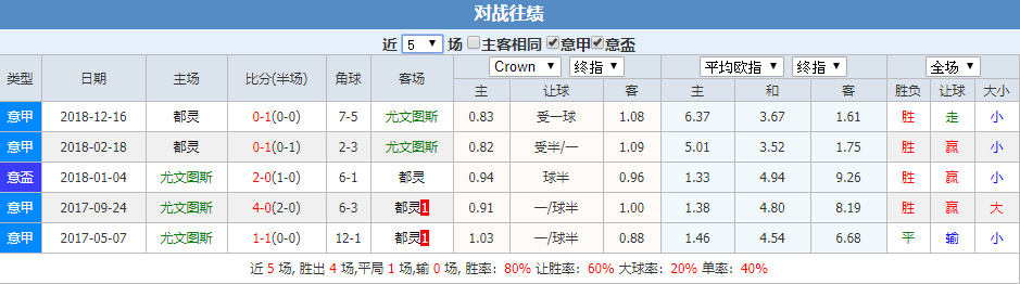 尤文图斯都灵对战往绩