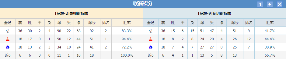 曼城莱城联赛积分