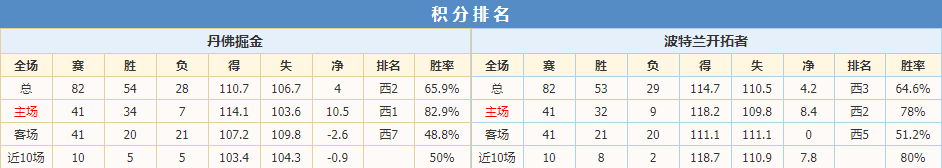 开拓者掘金联赛积分