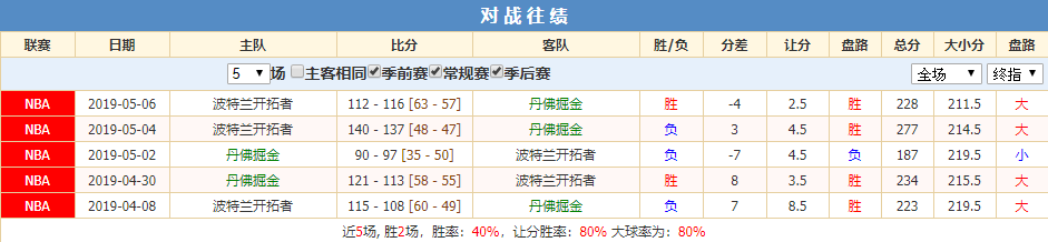 开拓者掘金对战往绩