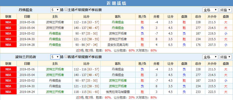 开拓者掘金近期战绩