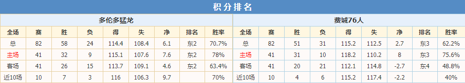 76人猛龙积分排名