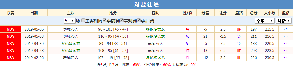 76人猛龙对战往绩