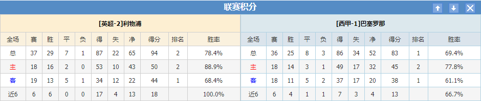 利物浦巴塞罗那联赛积分