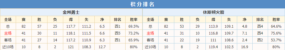 勇士火箭积分排名