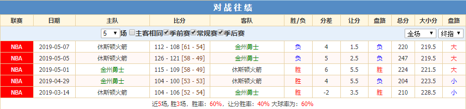 勇士火箭对战往绩