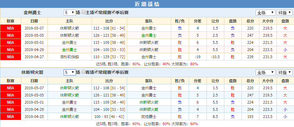 勇士火箭近期近期战绩