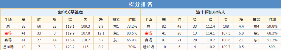 雄鹿凯尔特人积分排名