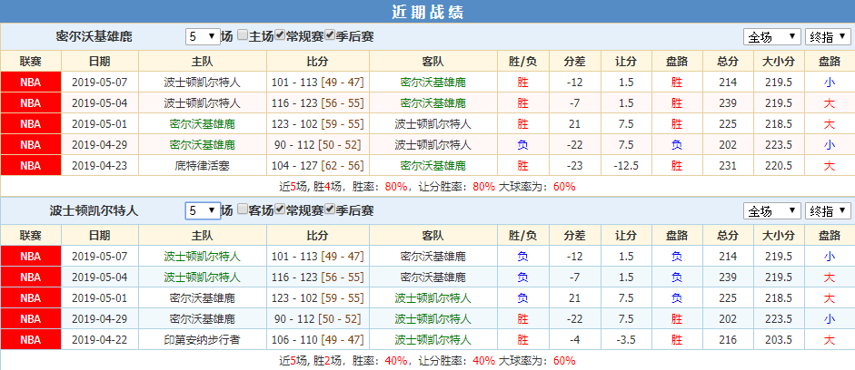 雄鹿凯尔特人近期战绩