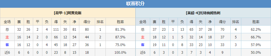 阿贾克斯热刺联赛积分