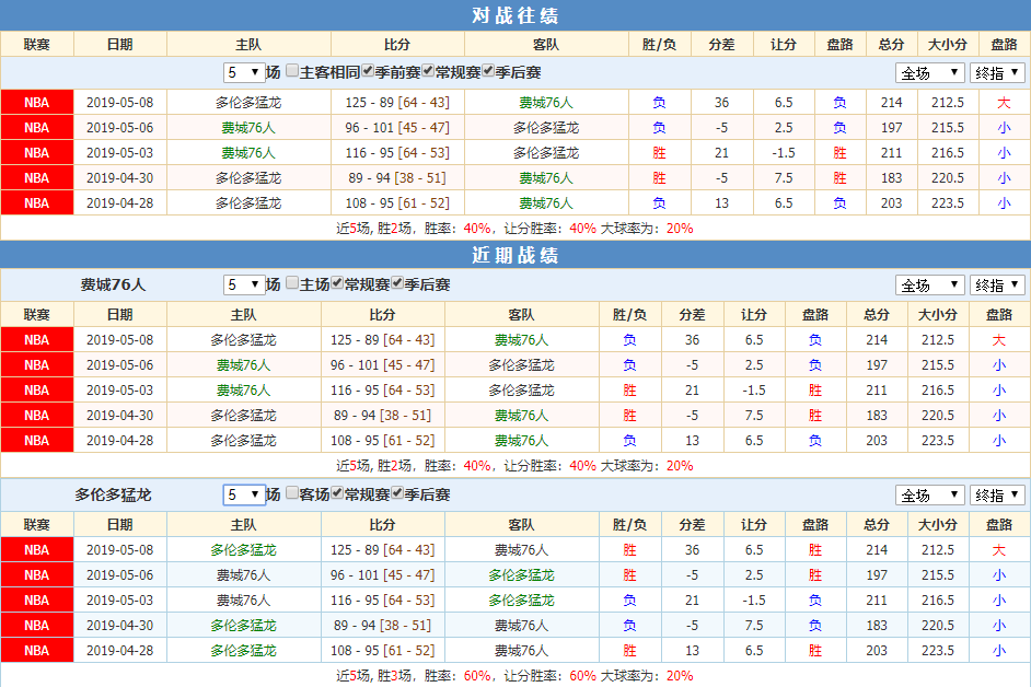 猛龙76人近期战绩