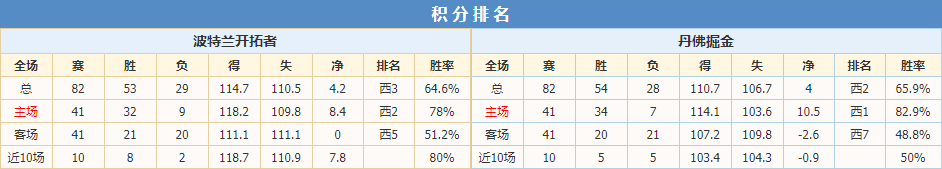 掘金开拓者积分排名