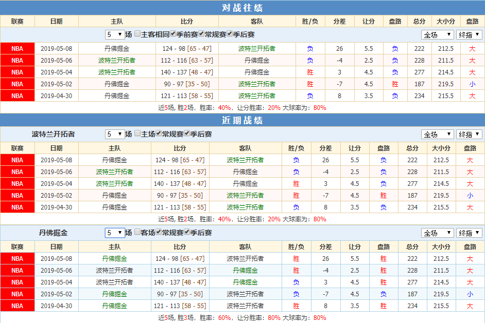 掘金开拓者近期战绩