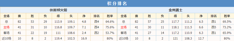 勇士火箭积分排名