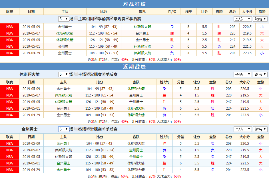 勇士火箭近期战绩