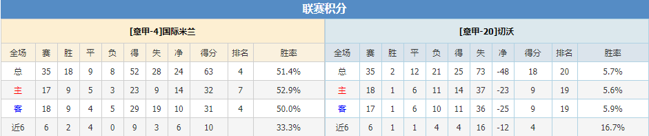 国际米兰切沃联赛积分