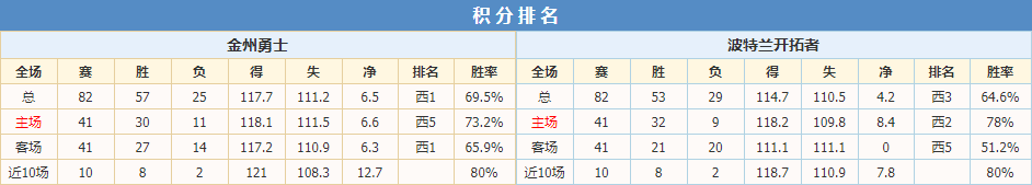 勇士开拓者积分排名