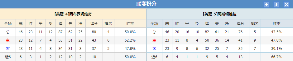 西布朗  阿斯顿维拉联赛积分