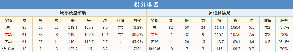 雄鹿猛龙积分排名