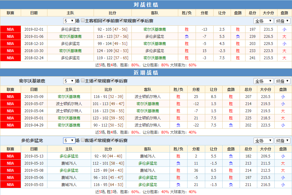 雄鹿猛龙近期战绩